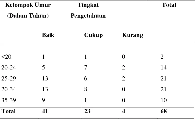 Tabel 5.7 Distribusi Tingkat Pengetahuan Responden Menurut Kelompok 