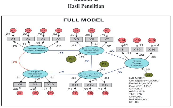 Gambar 2.Hasil Penelitian