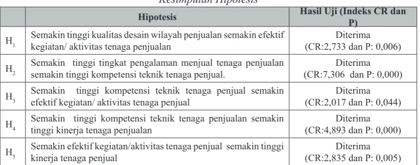 Tabel 3.Kesimpulan Hipotesis 
