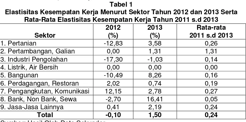 Tabel 1 Elastisitas Kesempatan Kerja Menurut Sektor Tahun 2012 dan 2013 Serta  