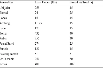 Tabel 3. Data potensi tanaman hortikultura Kecamatan Silimakuta 