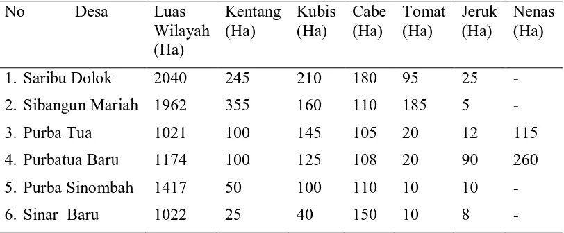 Tabel 3. Data monografi hortikultura Kecamatan Silimakuta 