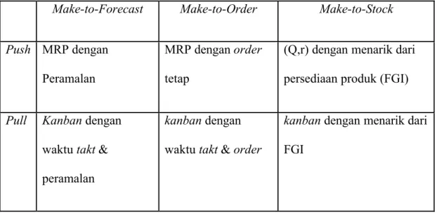 Tabel 2.1 Contoh-contoh Push dan Pull