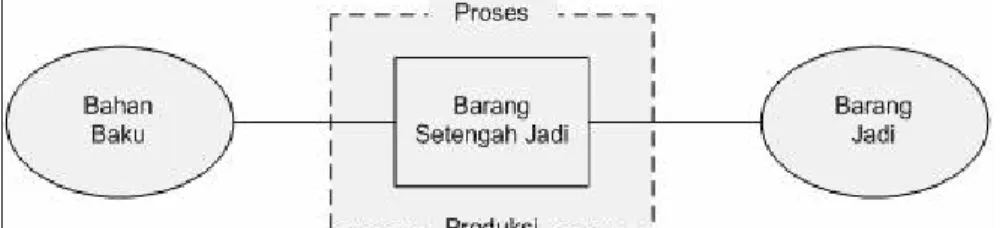 Gambar 2.1 Proses Transformasi Produksi