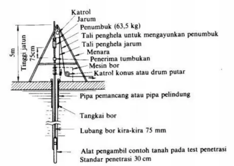 Gambar 2.6 Alat Uji SPT (Standard Penetration Test) (Sosrodarsono, 2000).