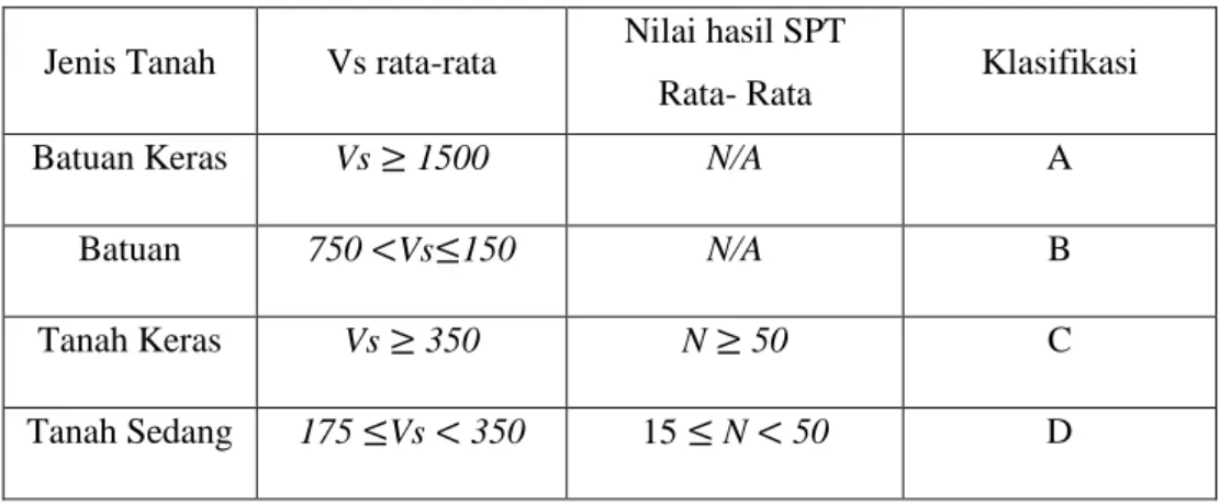 Tabel 2.1 Klasifikasi Tanah dan Hubungan Vs dan SPT (SNI 1726-2002) (Badan Standardisasi  Nasional, 2012)