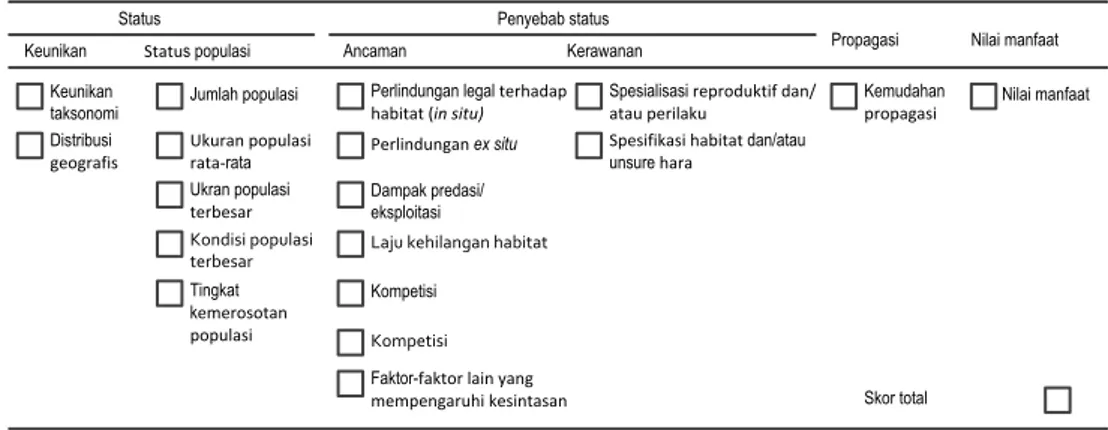 Tabel 1. Lembar uji sebagai bagian dari kuisioner penentuan spesies prioritas 