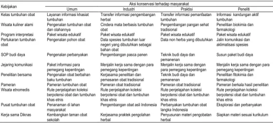 Tabel 6. Rancangan kebijakan dan aksi konservasi tumbuhan obat di KRB 