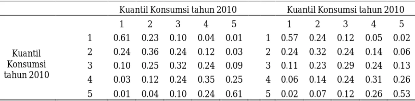 Tabel 1. Matriks Transisi Kuantil Konsumsi 2008-2010 untuk Wilayah Perkotaan dan Perdesaan