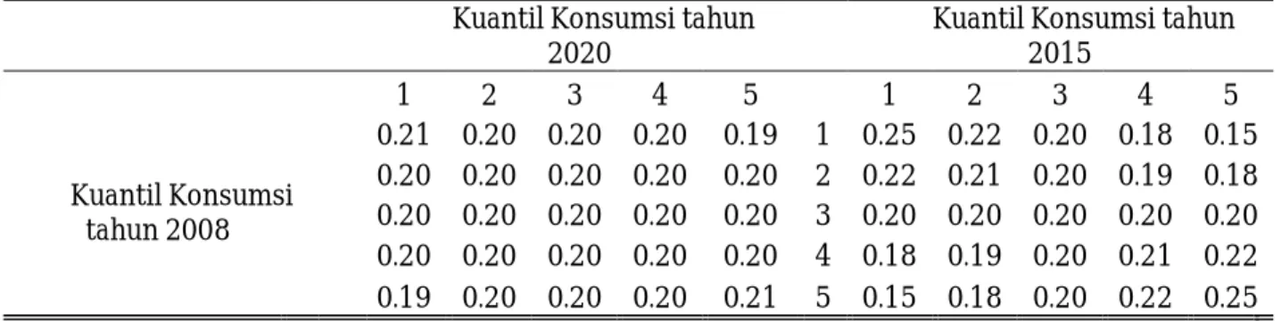 Tabel 6 Matriks Transisi Kuantil Nilai Konsumsi Rumah Tangga tahun 2008-2015 dan 2008- 2008-2020 (suatu prakiraan) untuk Wilayah Perkotaan dan Perdesaan 