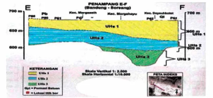 Gambar 3. Bagian dari Penampang E-F  hidrostatigrafi CAt Bandung – Soreang (Sunarwan, 2014).