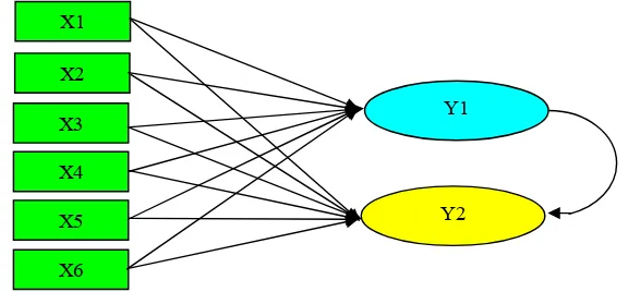 Gambar 2. Kerangka Konsep Konstruksi Model Rekursif dari Peubah  