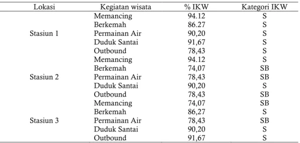 Tabel 5. Kriteria Indeks Kesesuaian Wisata (IKW di setiap stasiun penelitian 