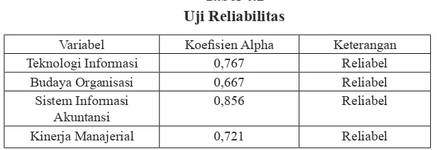 Tabel 4.2Uji Reliabilitas
