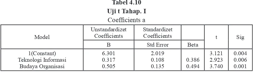 Tabel 4.8Uji F Tahap. I