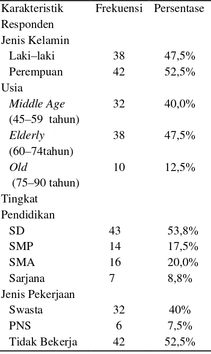 Tabel 1 Karakteristik Demografi Pasien Stroke 