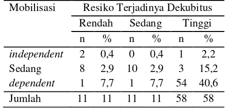 Tabel 6. Hubungan antara Mobilitas dan risiko terjadinya dekubitus 