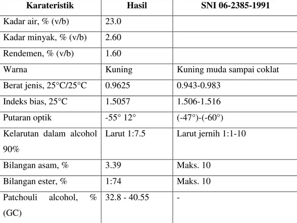 Tabel  2.1  Contoh  hasil  minyak  nilam  yang  dihasilkan  oleh  pabrik  destilasi  desa  Cikondang, Majalengka