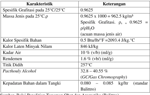 Tabel 3.1 Kareteristik Bahan 