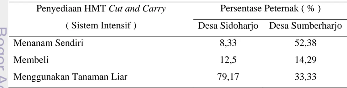 Tabel 6. Pola Penyediaan HMT Cut and Carry Desa Sidoharjo dan Sumberharjo  Penyediaan HMT Cut and Carry 