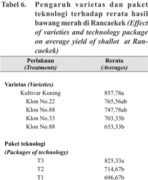Tabel 6.  Pen�a�u�  �a�ie�as  dan  pake�  �eknolo�i  �e��adap  �e�a�a  �asil   bawan� �e�a� di Ran�aekek (Effect 