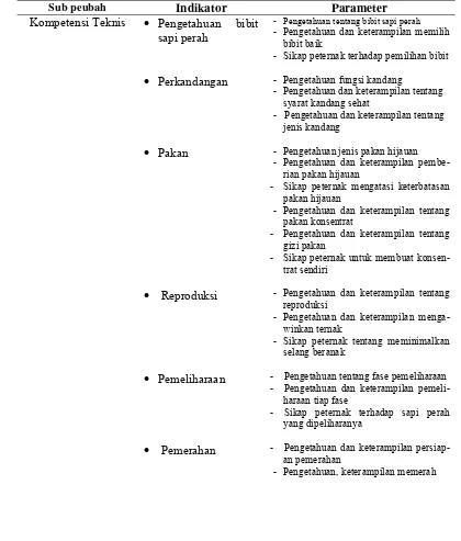 Tabel 8. Sub peubah, Indikator,  dan Paratemer Kompetensi Kewirausahaan 