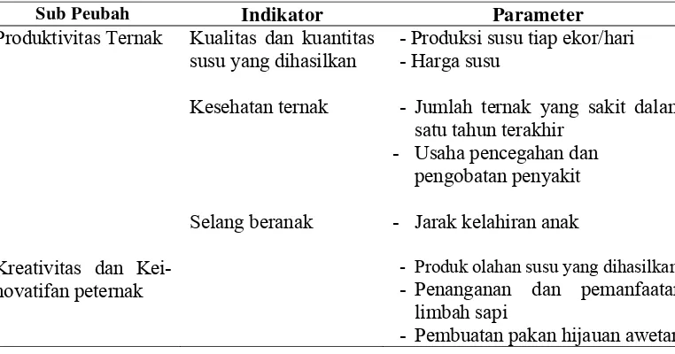 Tabel 9. Sub Peubah, Indikator dan Parameter Produktivitas Peternak 
