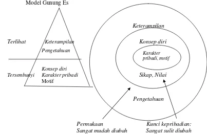 Gambar 1.  Pusat dan Permukaan Kompetensi (Spencer dan Spencer, 1993:11) 
