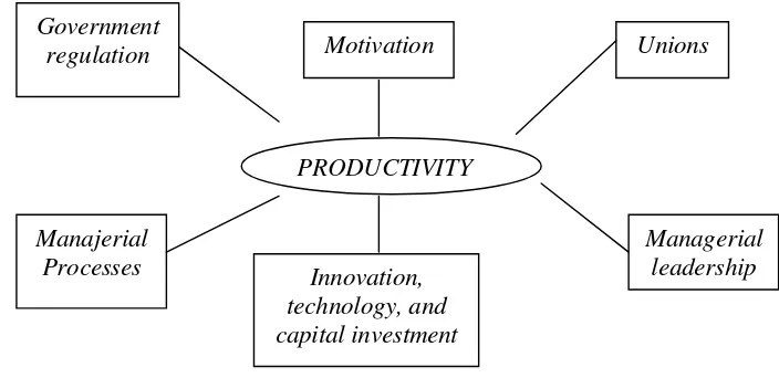 Gambar 2. Peubah yang Mempengaruhi Produktivitas (Alma, 2003:63) 