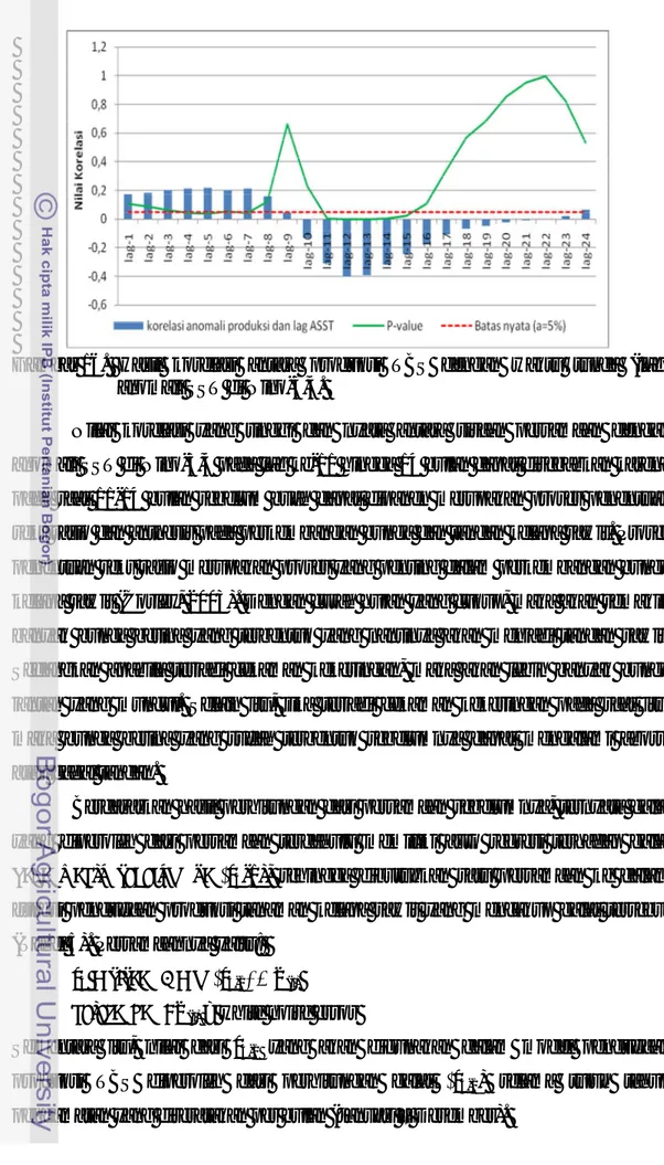 Gambar 16.   Hasil  korelasi  antara  produksi  TBS  dengan  waktu  tunda  (lag)  anomali SST di Nino-3,4