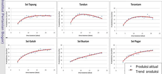 Gambar 8.  Perbandingan  sebaran  produksi  TBS  observasi  dan  simulasi  menurut  fungsi umur tanaman di provinsi Riau