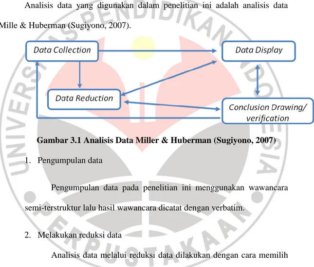 Gambar 3.1 Analisis Data Miller &amp; Huberman (Sugiyono, 2007)  1.  Pengumpulan data 
