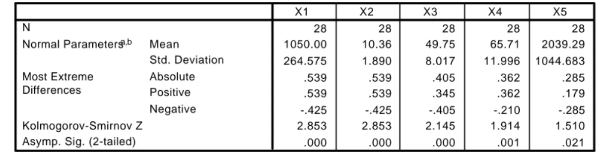 Tabel 4.5   Output Uji Normalitas dengan Kolmogorov Smirnov  One-Sample Kolmogorov-Smirnov Test