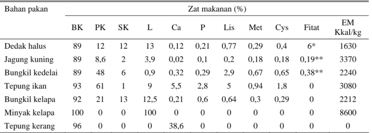 Tabel 2. Kandungan nutrisi dan energi metabolis bahan pakan yang digunakan dalam penelitian  Zat makanan (%) 