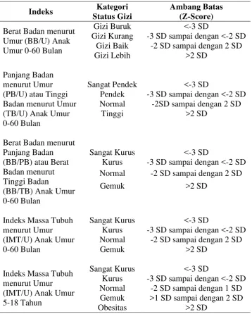 Tabel 2.1 Indeks Status Gizi (Menkes, 2010) 