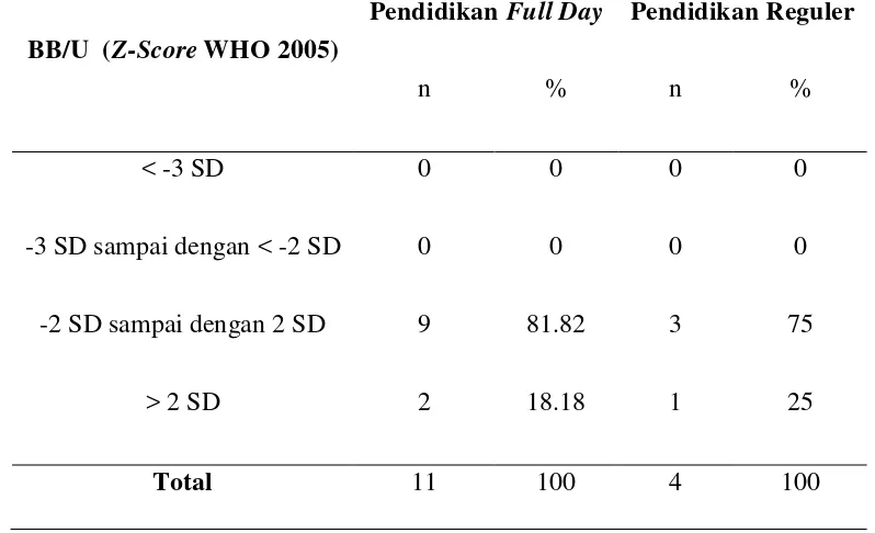 Tabel 4.1 Distribusi Nilai Z-Score BB/U WHO 2005 Anak Usia 5 Tahun ke Bawah berdasarkan Jenis Pendidikan