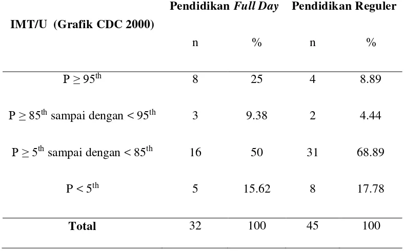 Tabel 4.2 Distribusi Nilai IMT/U Grafik CDC 2000 Anak Usia di Atas 5 