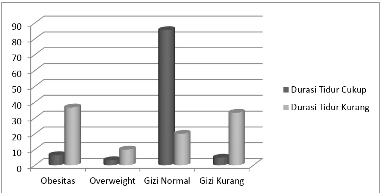 Gambar 4.4 Distribusi Interpretasi Persentase Status Gizi berdasarkan Durasi Tidur Cukup dan Kurang