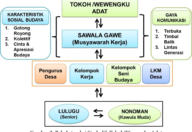 Gambar 2. Pola Interaksi Simbolik Tokoh/Wewengku Adat