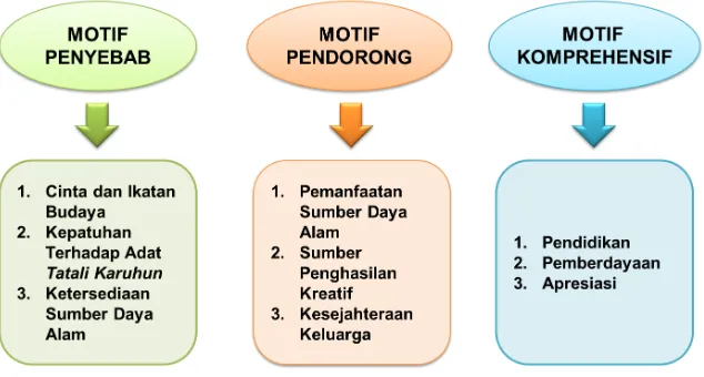 Gambar 3. Motif Melestarikan Budaya Sunda Buhun Di Kalangan Warga DesaSumber: Hasil Penelitian (2017)