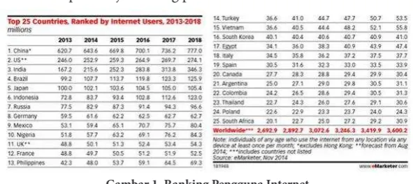 Gambar 1. Ranking Pengguna Internet