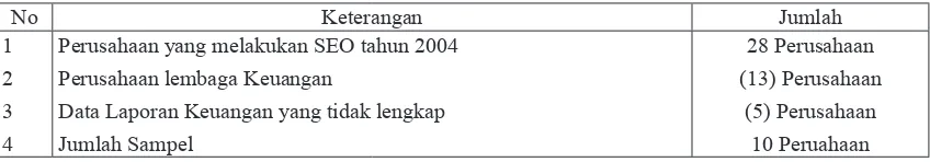 Table III.1 : Proses Seleksi sampel