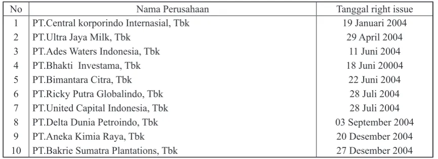 Tabel III.2 :Daftar Perusahaan yang melakukan right issue tahun 2004