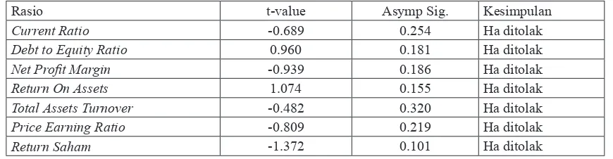 Table IV. 7 :  Hasil Paired Sample t-test Untuk Tiga Tahun Sebelum dan Tiga Tahun Sesudah SEO
