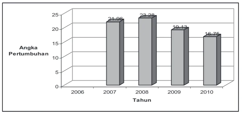 Tabel 1. Jumlah Pemegang Polis Asuransi “P” Indonesia Tahun 2006-2010