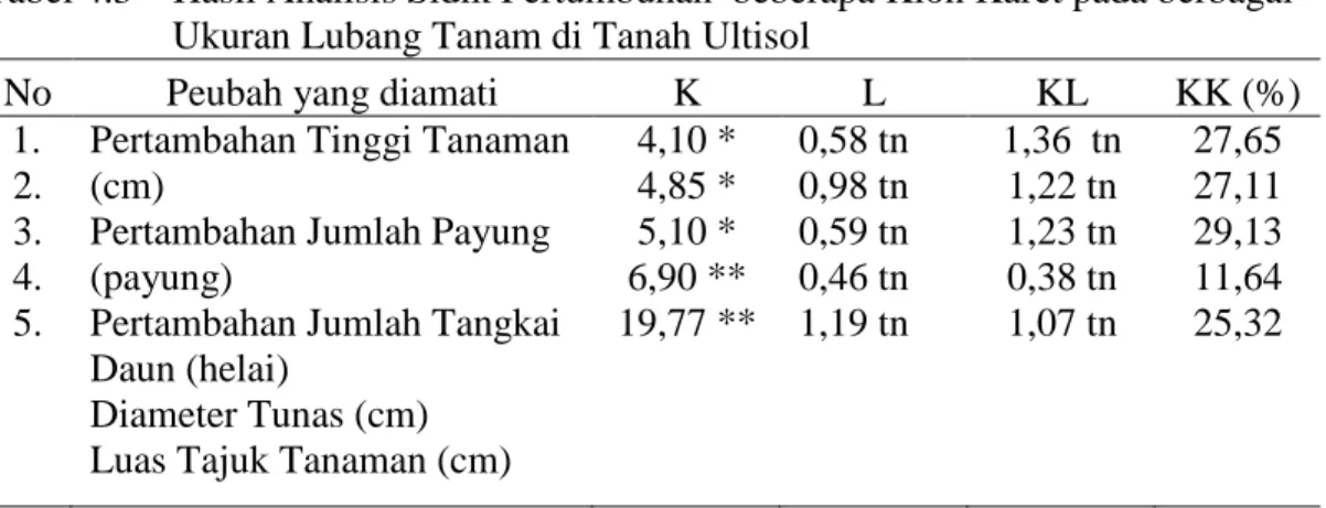 Tabel 4.3    Hasil Analisis Sidik Pertumbuhan  beberapa Klon Karet pada berbagai                      Ukuran Lubang Tanam di Tanah Ultisol 