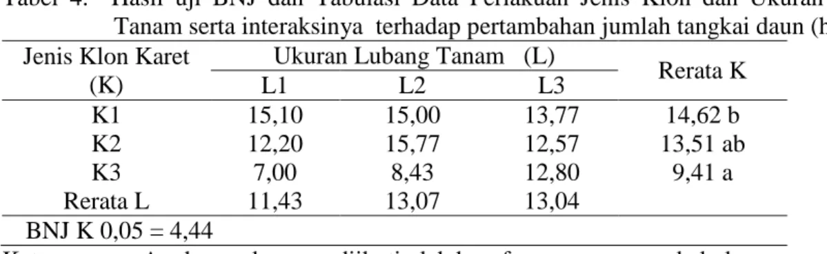 Tabel  5.      Hasil  uji  BNJ  dan  Tabulasi  Data  Perlakuan  Jenis  Klon  dan  Ukuran  Lubang  Tanam serta interaksinya  terhadap Diameter Tunas  (mm) 