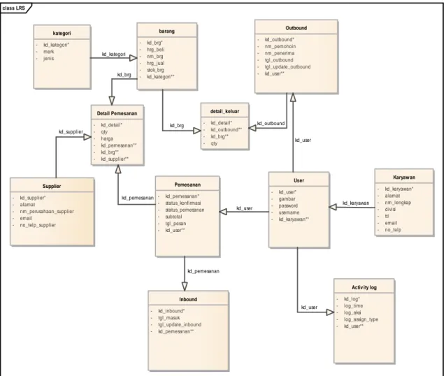 Gambar 2. Logical Record Structure (LRS)  c.  Use Case Diagram 