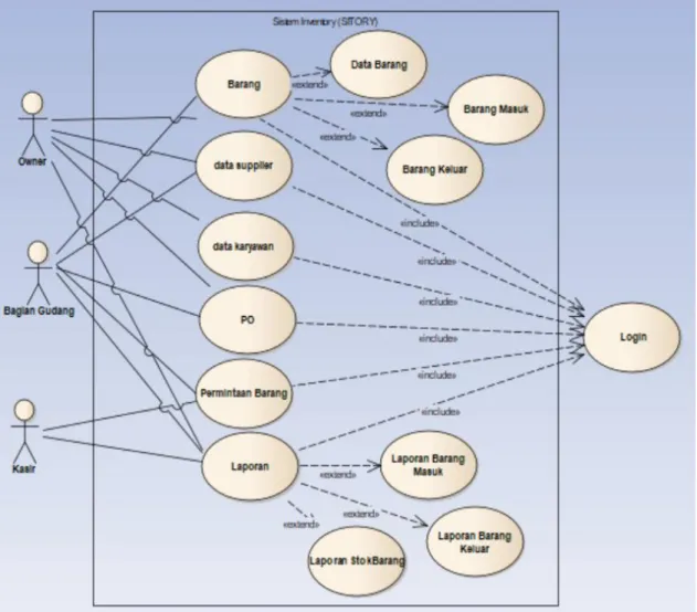 Gambar 3. Use case Diagram Sitem Inventory (SITORY)  d.  Activity Diagram 