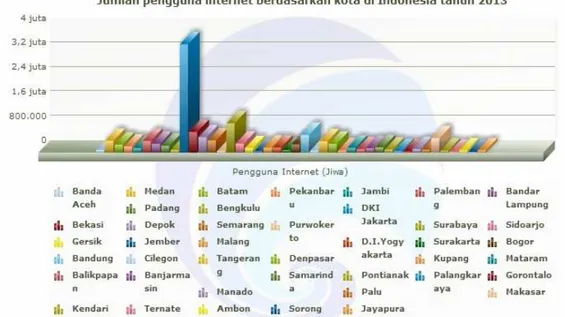 Gambar 1. 2 Jumlah Pengguna Internet Berdasarkan Kota di Indonesia  Sumber: Kominfo 